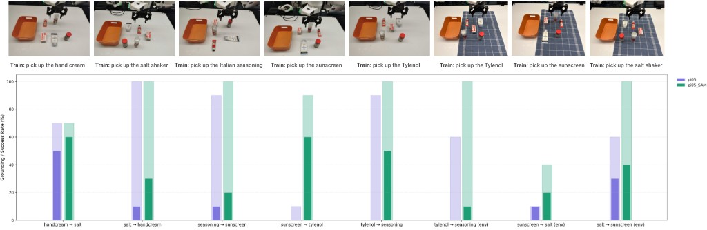 Real-world DROID pick-and-place results