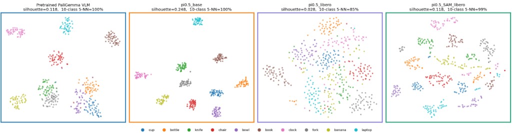 Object-token representation probe t-SNE
